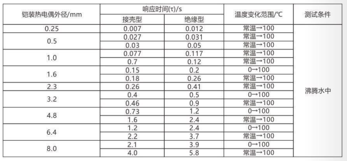 铠装热电偶/热电阻_http://www.dxxnews.com_通用温度传感器_第5张